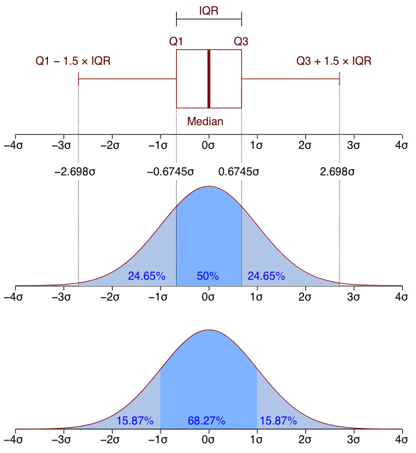 box plot and a PDF