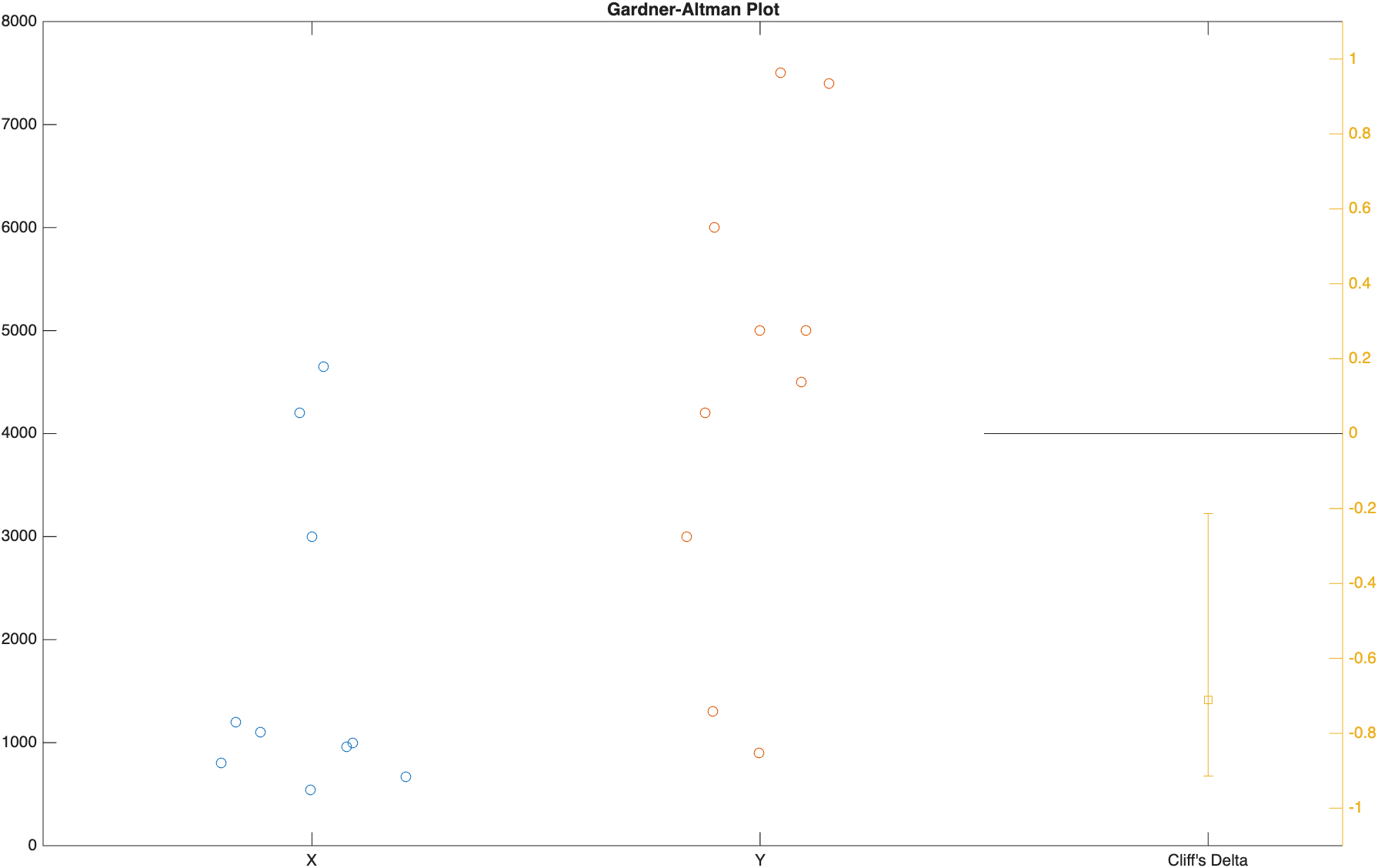 Gardner-Altman plot of Treated vs Untreated Viral Load