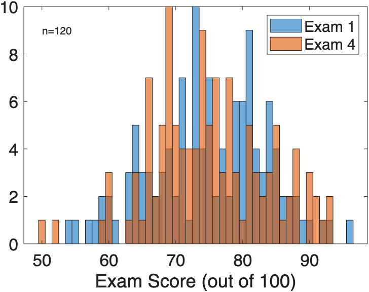 histogram of exam scores