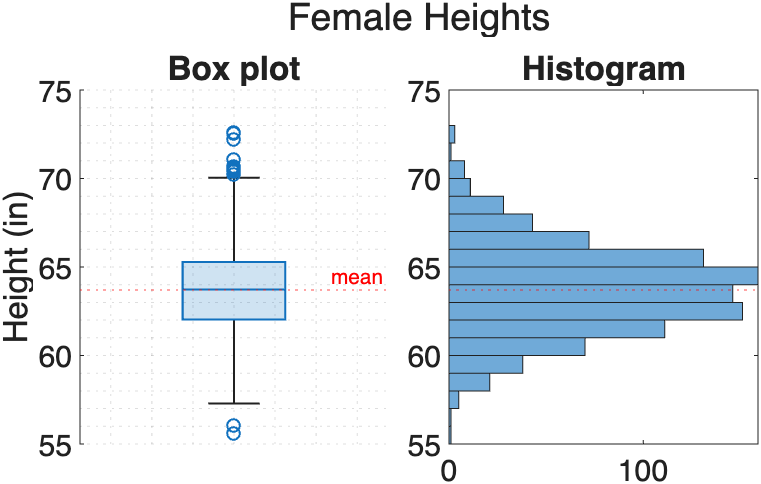 box plot of female heights