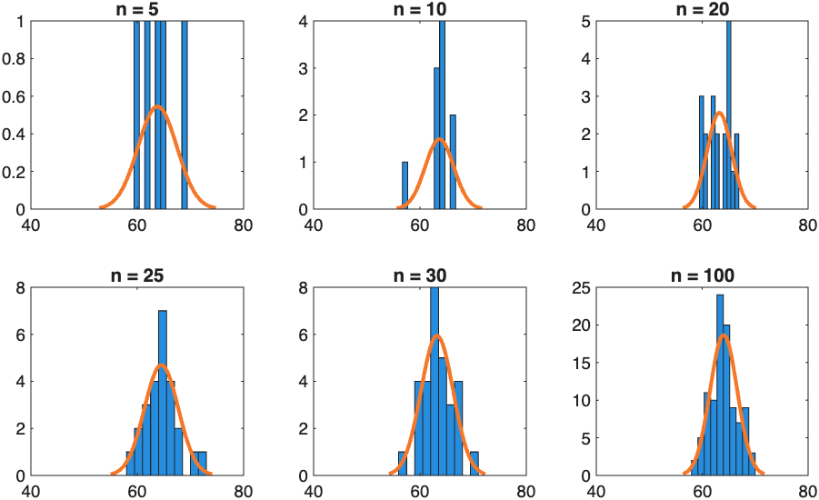 histogram of data with increasing sample size