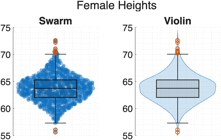 swarm violin charts of female heights
