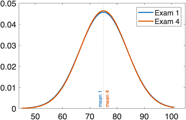 Normal curve plots of the exam data