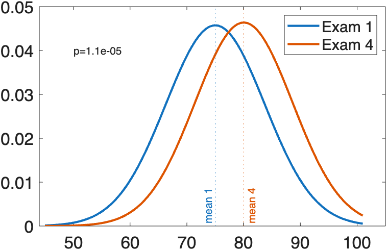 Normal curve plot of Exam 1 and Exam 4 curved