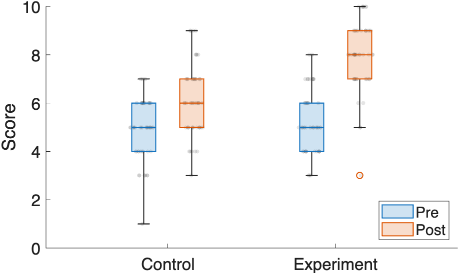 quiz score box plots with swarm charts