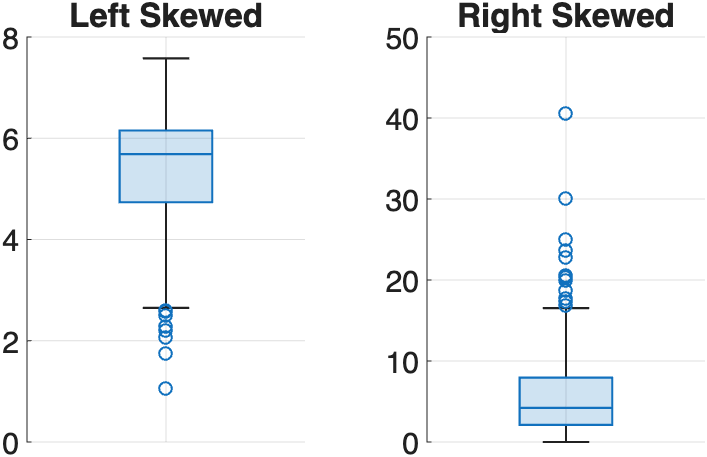 skewed box plots