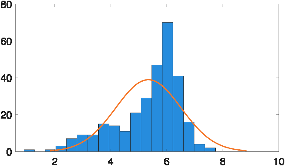 histogram of skewed left data