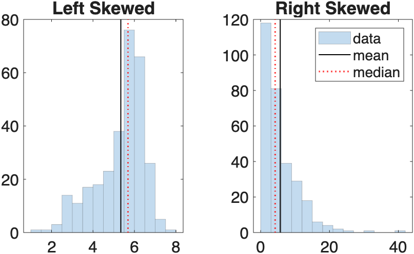 skewed histograms with mean and median overlays