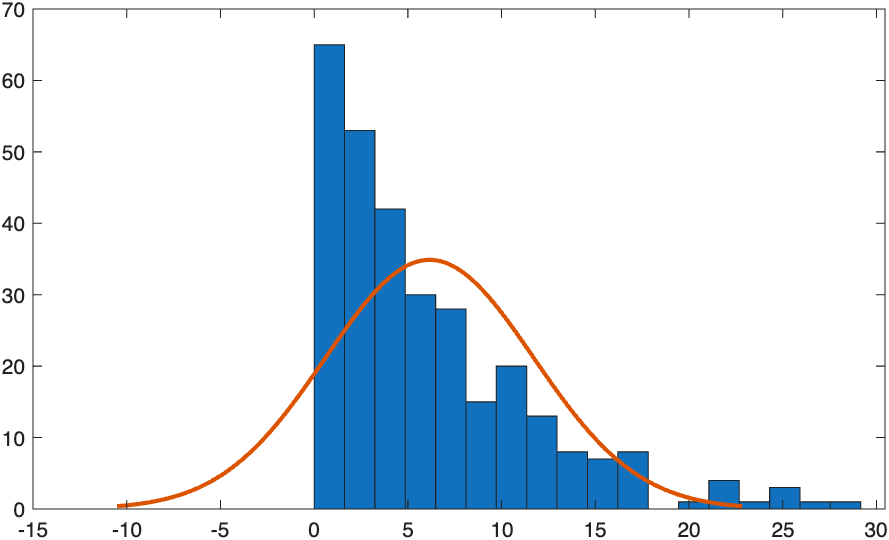 histogram of skewed right data