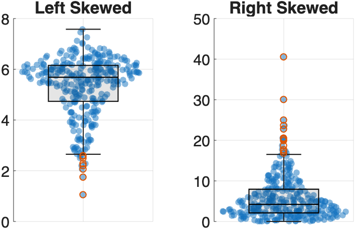 swarm chart of skewed data