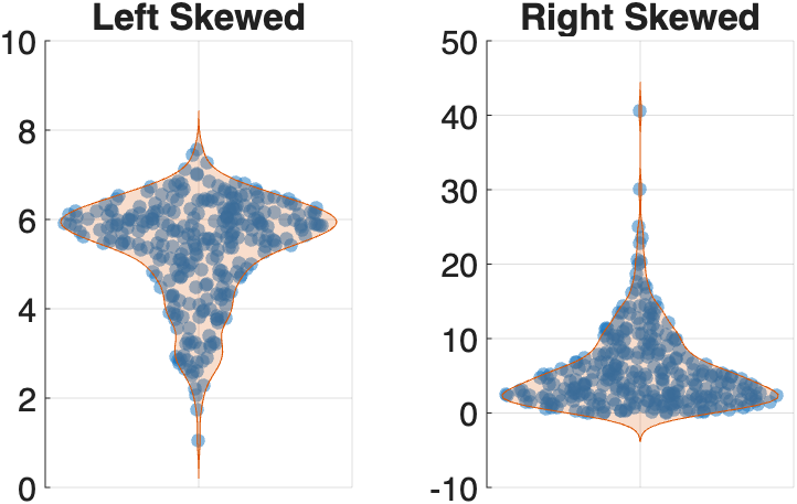 Violin Charts of left and right skewed data