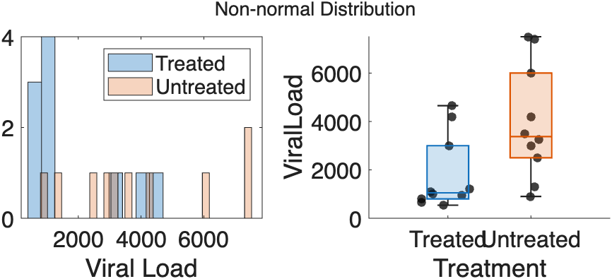 Histogram and Box plot of skewed data