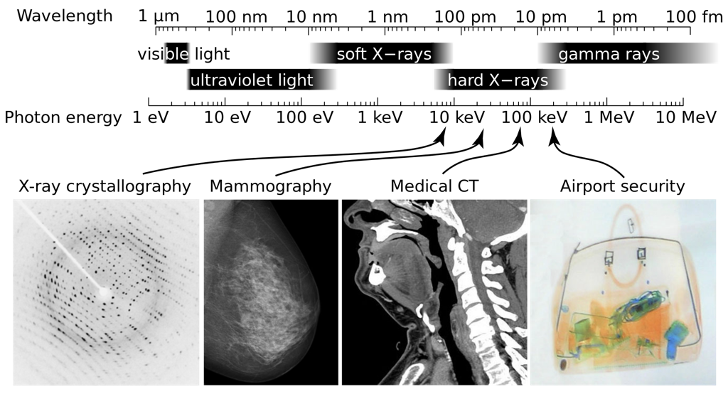 Electromagnetic spectrum showing wavelength and photon energy of X-rays and gamma rays
