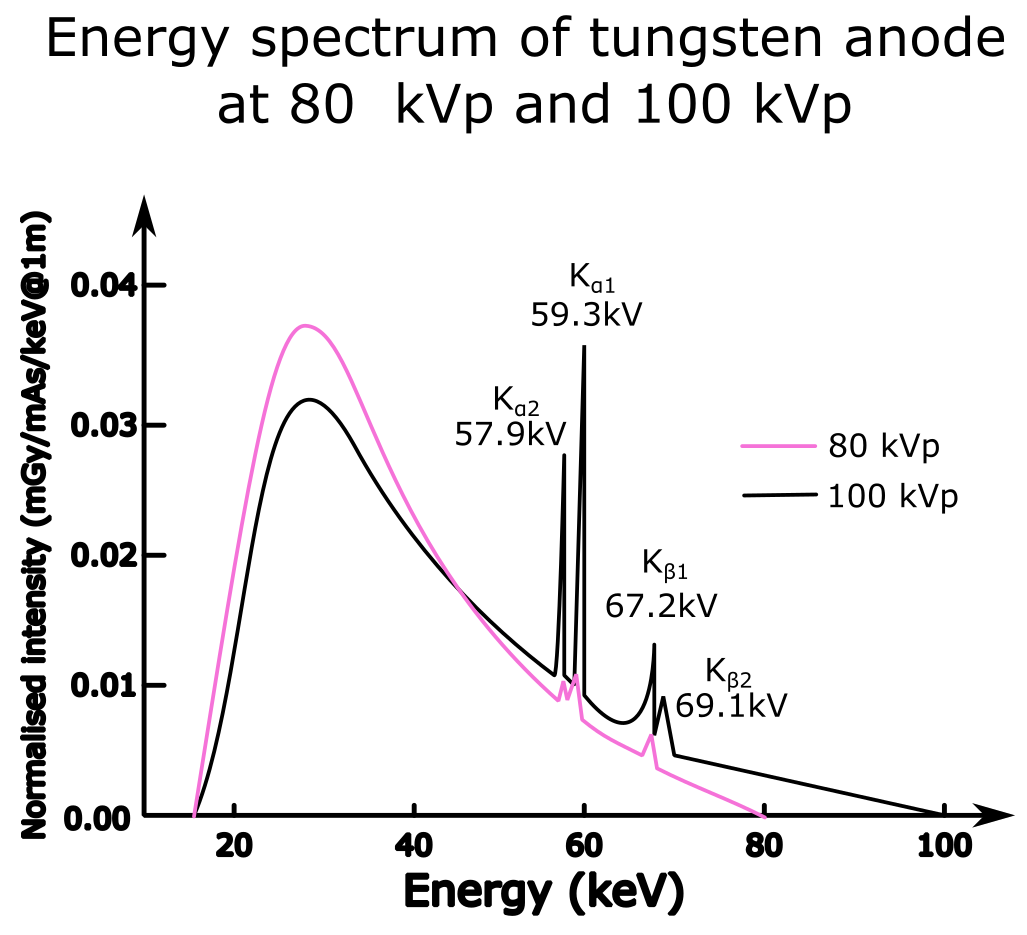 Plot of an X-ray Energy spectrum