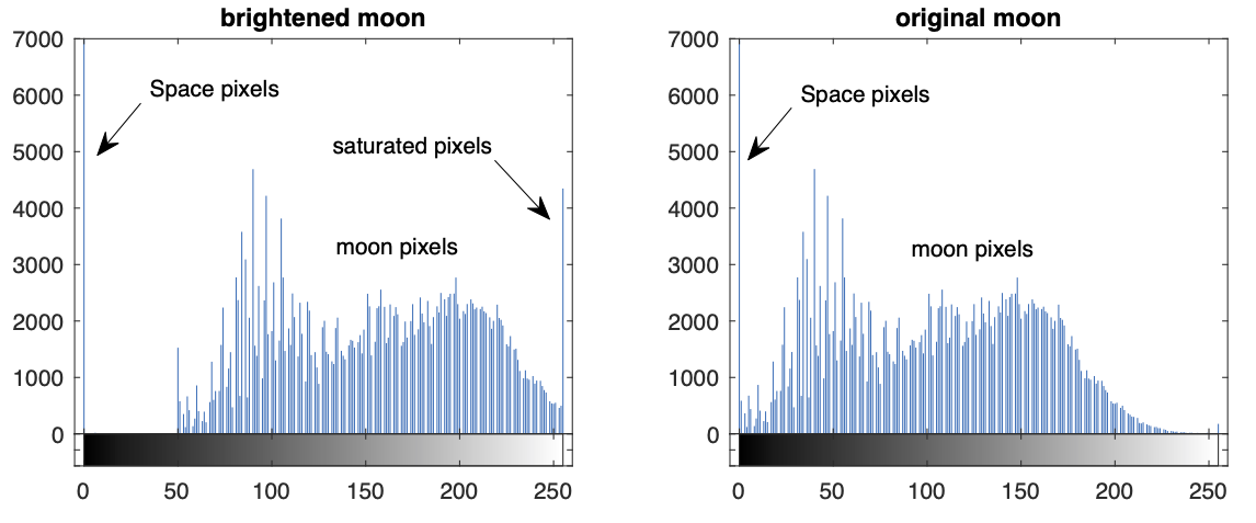 Histogram of brightened image