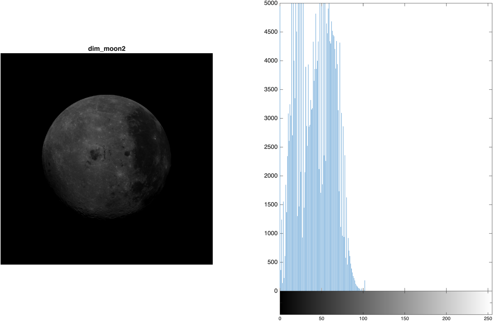 dim_moon2 and its histogram
