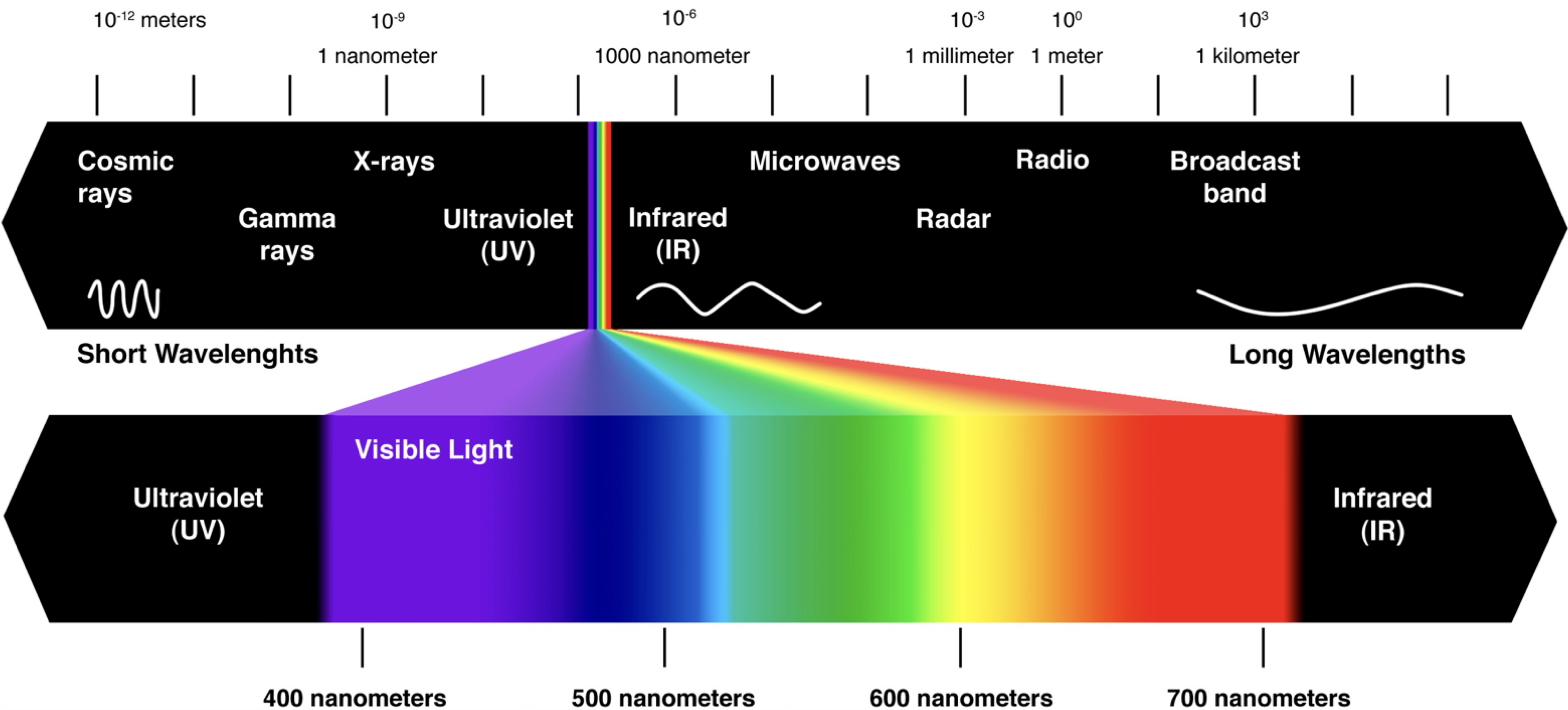 EMR Light Spectrum