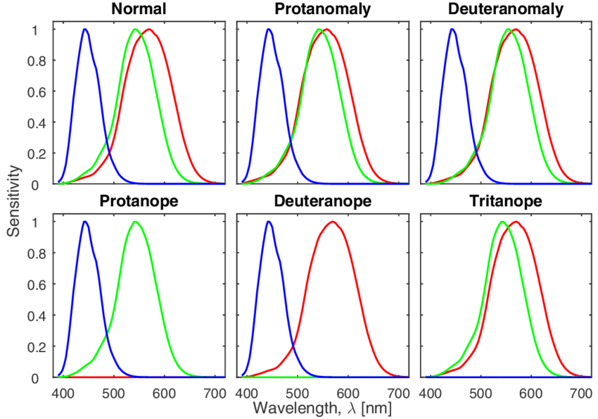 Spectral sensitive curves