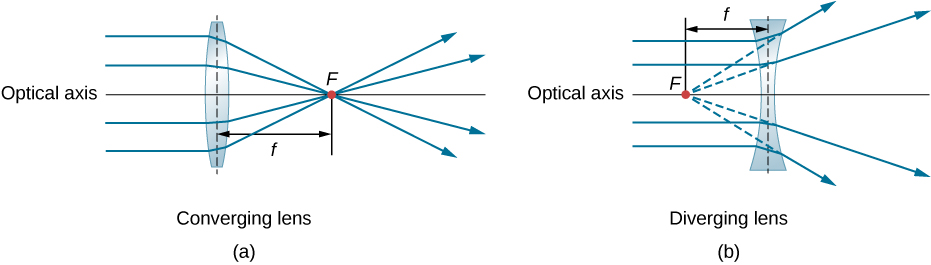converging vs diverging lenses