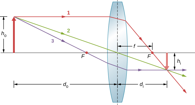 ray tracing and image position