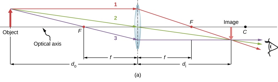tracing rays through a converging lens