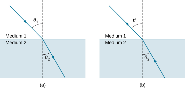diagram of refraction for different mediums