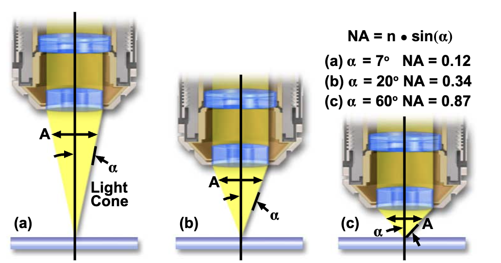 compartive view of microscope lens with different apertures