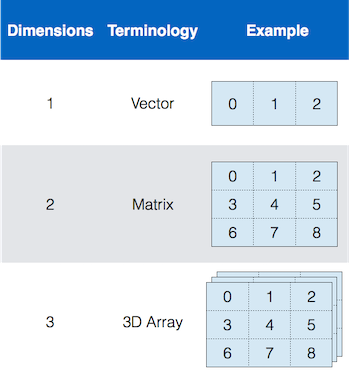 types of arrays