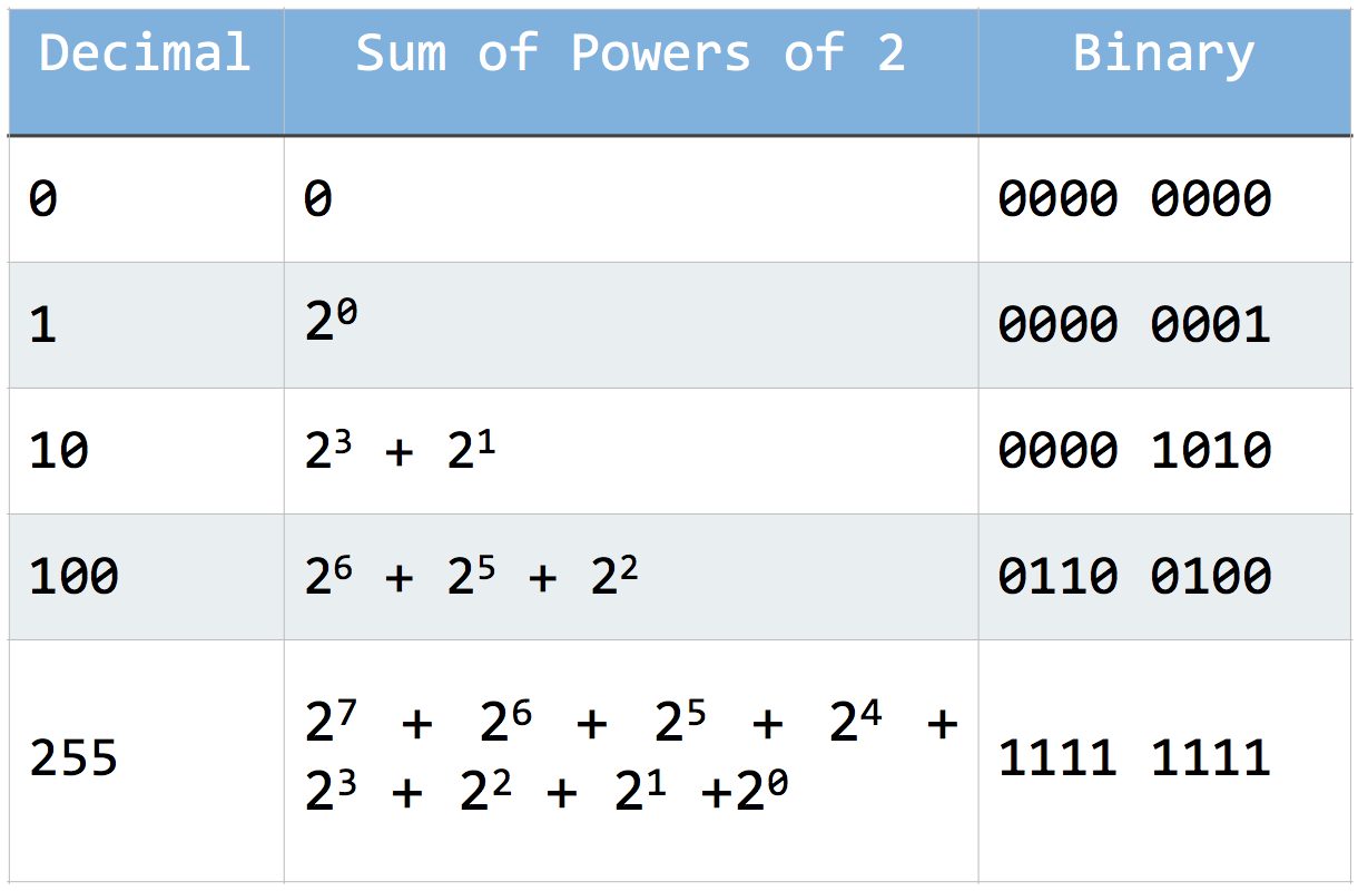 Table Power of 2s