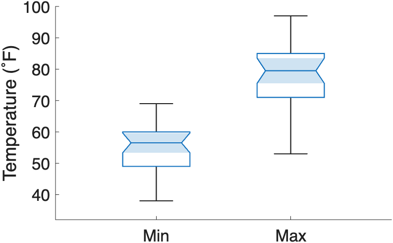 Box plots of  Minimum and Maximum temperatures