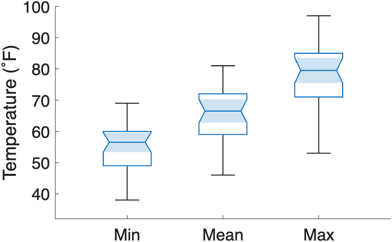 Box plots of Minimum, Mean, and Maximum temperatures