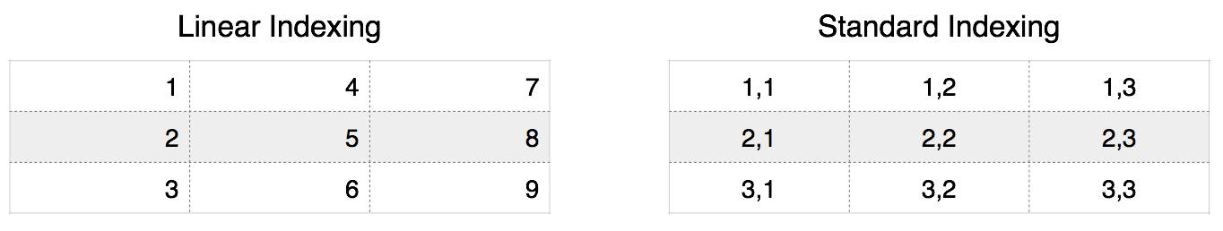 Indexing Systems