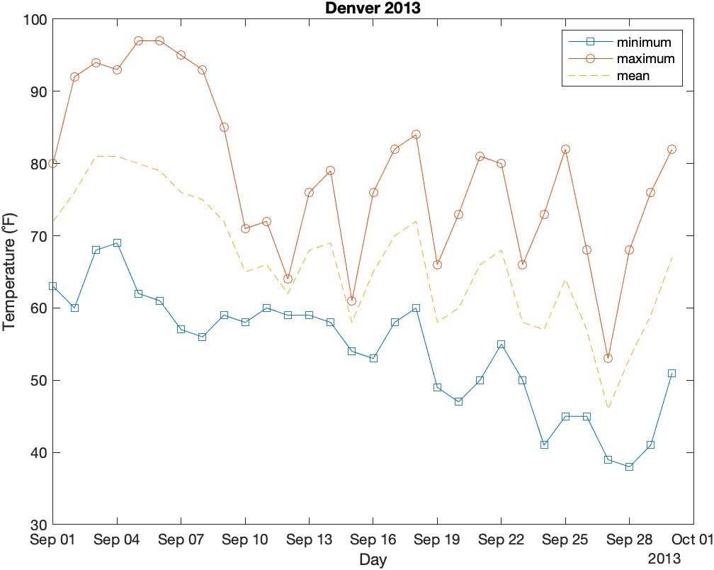 Plot with 3 lines