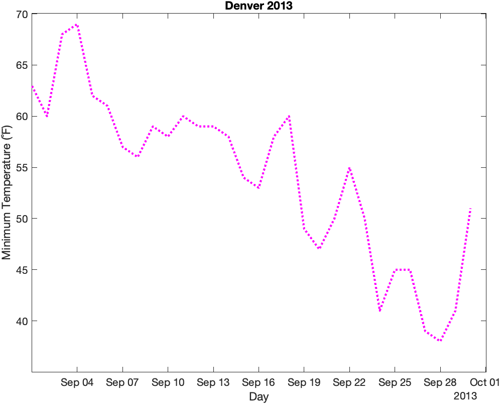 Line Plot Min TempsThe