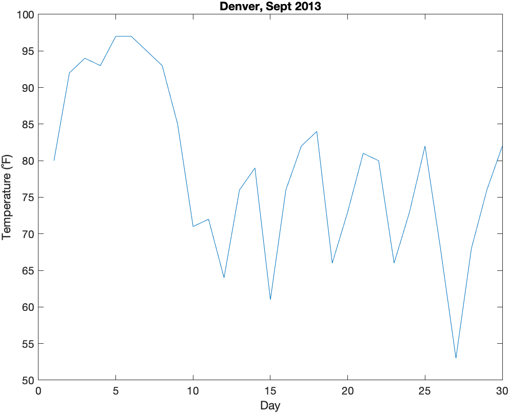 Line Graph max temp