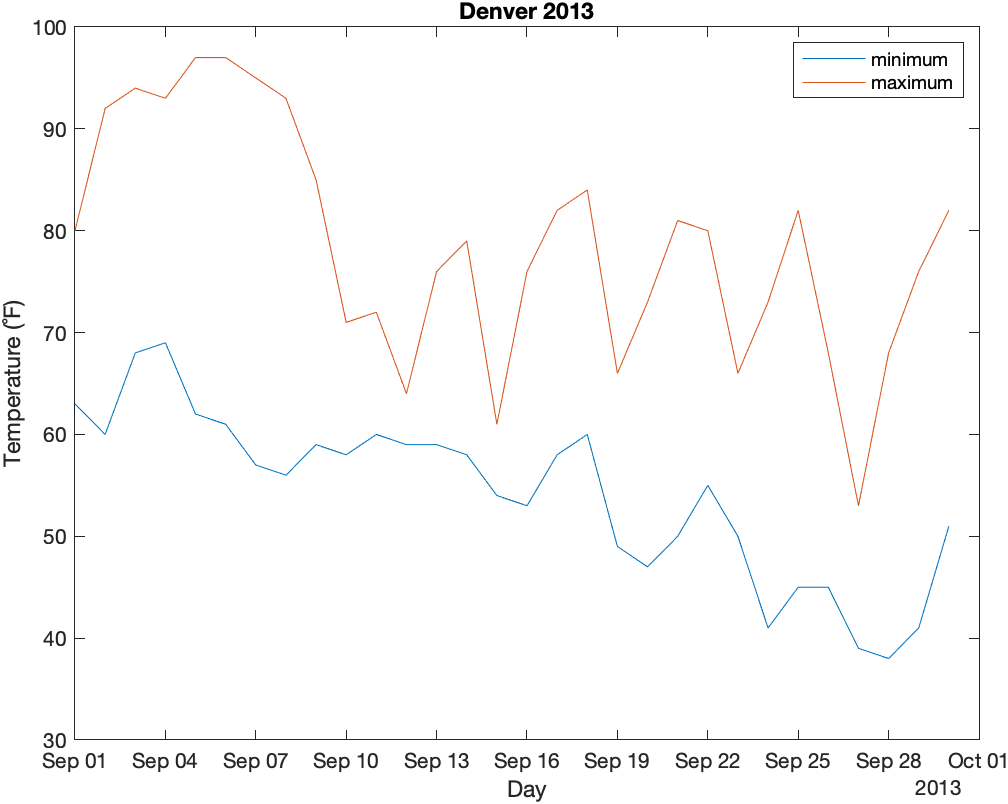 Line Plot Max and Min Temps