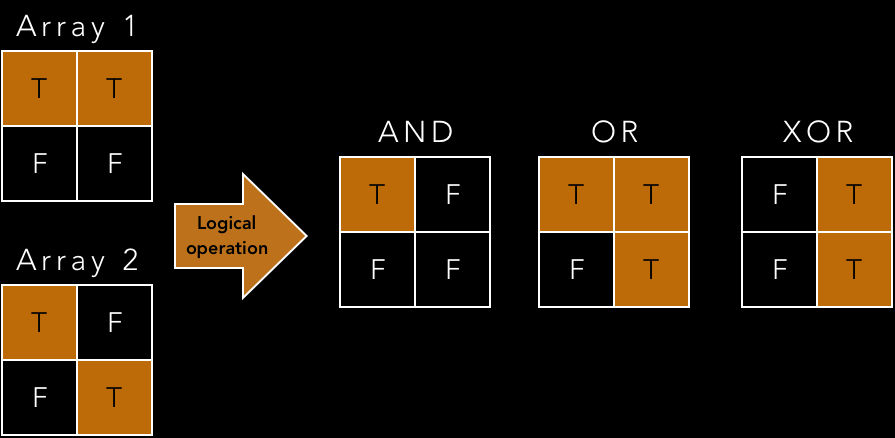logical operations diagram