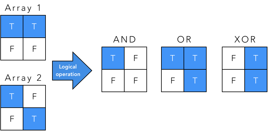 logical operations diagram