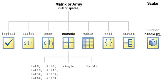 Data Class Types