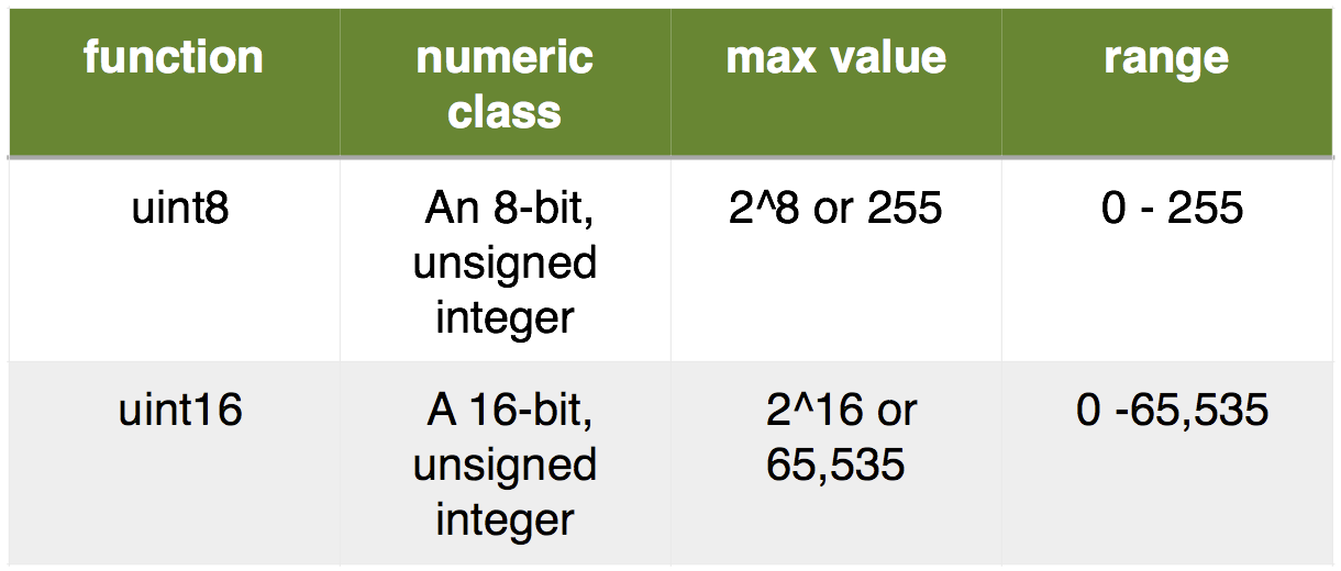 Table of Integer classes