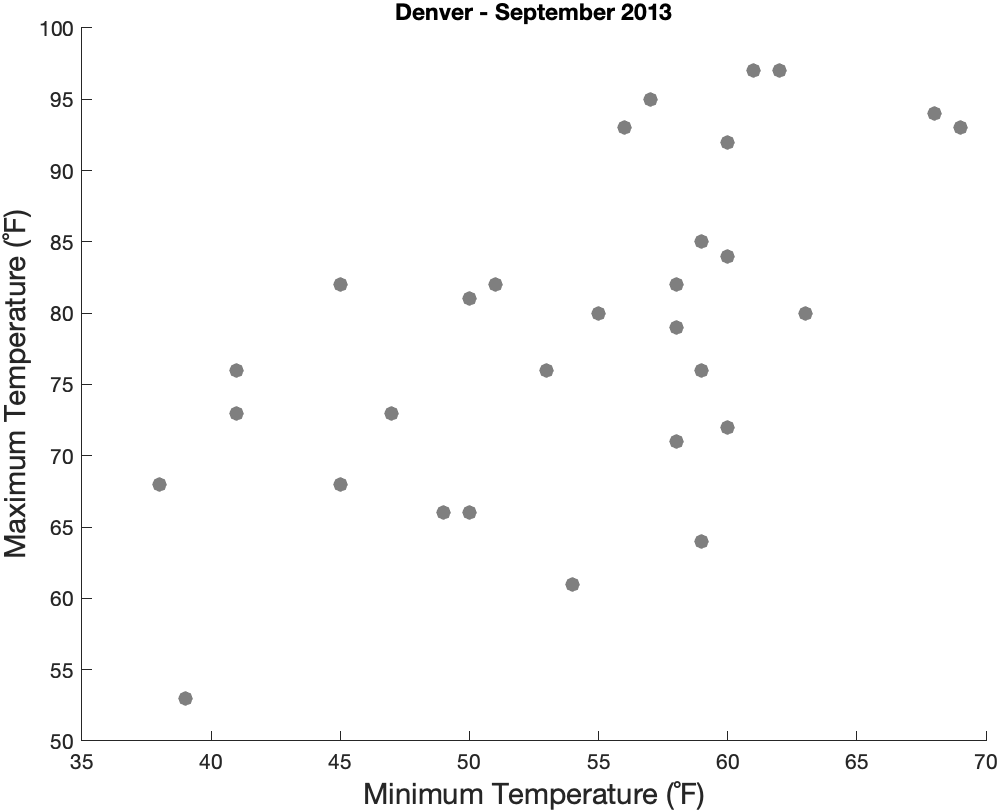 Scatter Plot Max v Min Temp