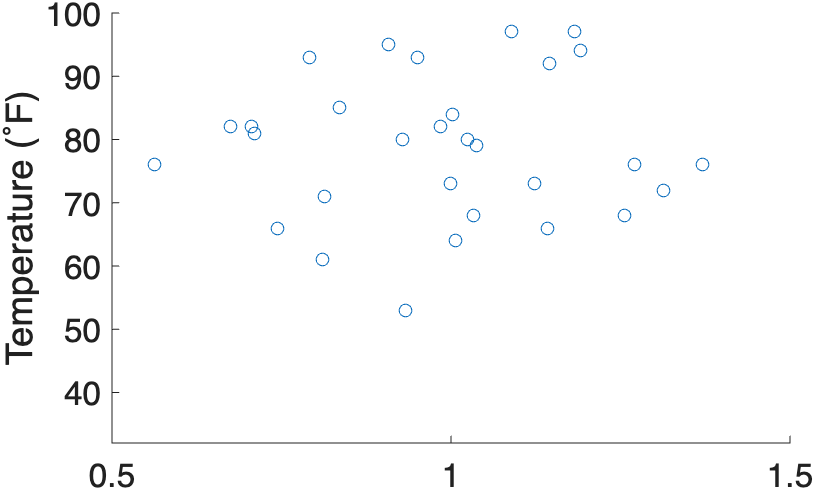 Swarm Chart of Maximum Temperatures