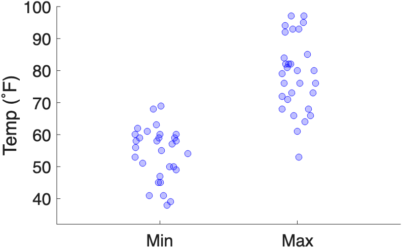 Swarm Chart of Min and Max Temperatures