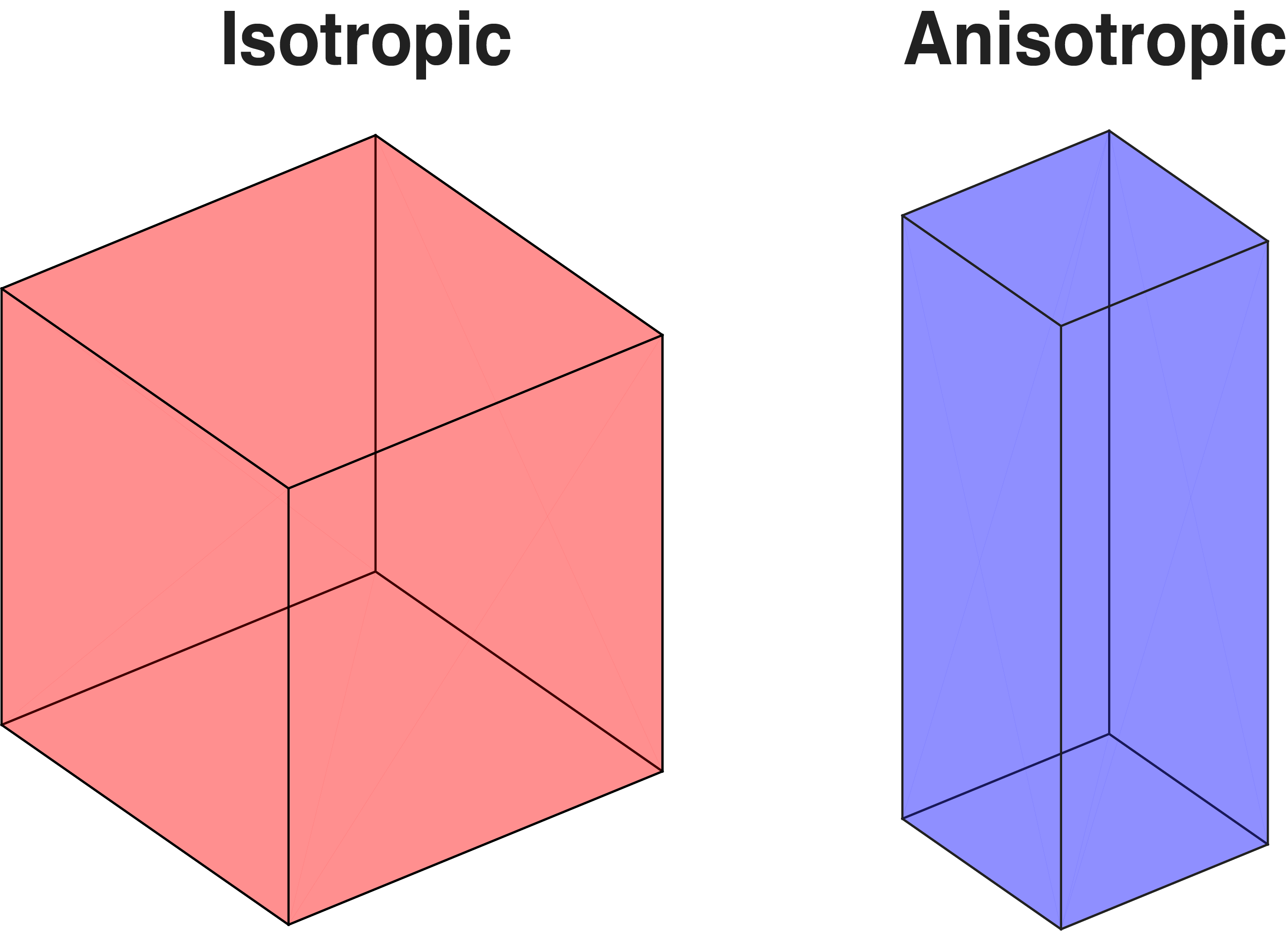 isotropic v anisotropic cuboids