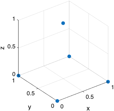 vertices scatter plot