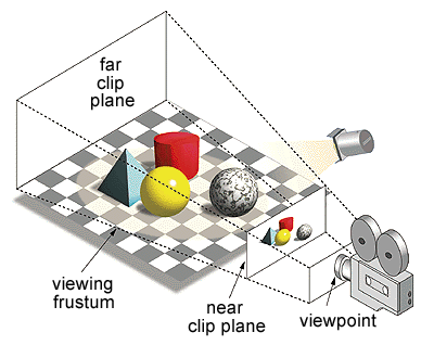 viewing frustrum